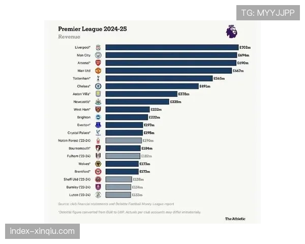 财报显示：英超上赛季总收入再创历史新高，达到72亿欧元